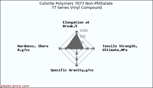 Colorite Polymers 7077 Non-Phthalate 77 Series Vinyl Compound