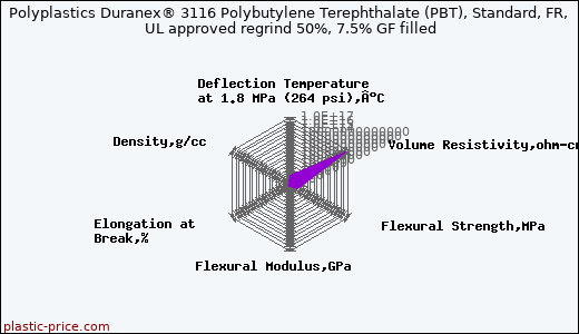 Polyplastics Duranex® 3116 Polybutylene Terephthalate (PBT), Standard, FR, UL approved regrind 50%, 7.5% GF filled