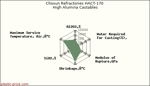 Chosun Refractories HACT-170 High Alumina Castables