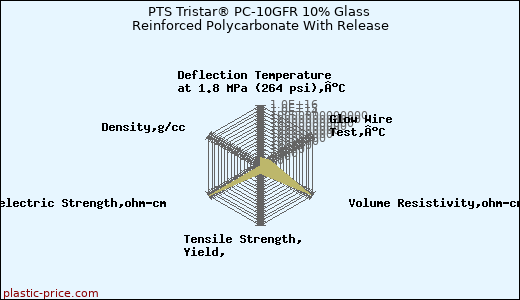 PTS Tristar® PC-10GFR 10% Glass Reinforced Polycarbonate With Release