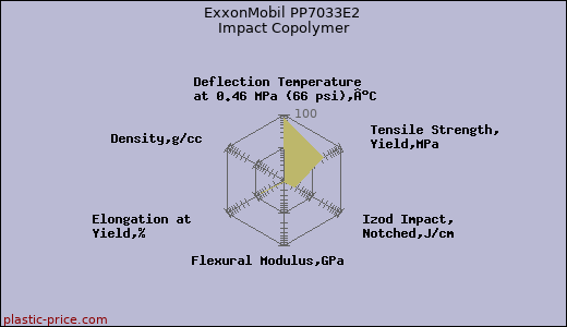 ExxonMobil PP7033E2 Impact Copolymer