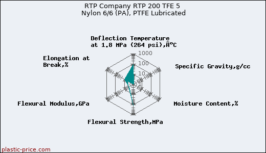 RTP Company RTP 200 TFE 5 Nylon 6/6 (PA), PTFE Lubricated