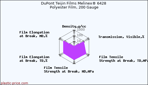DuPont Teijin Films Melinex® 6428 Polyester Film, 200 Gauge