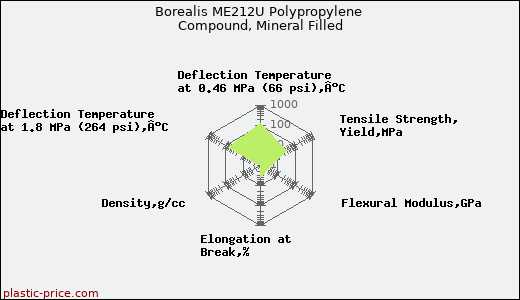 Borealis ME212U Polypropylene Compound, Mineral Filled