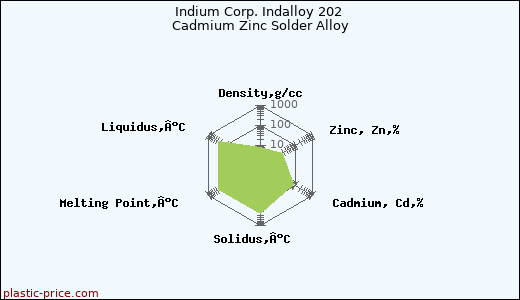 Indium Corp. Indalloy 202 Cadmium Zinc Solder Alloy