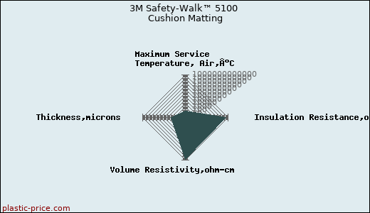 3M Safety-Walk™ 5100 Cushion Matting