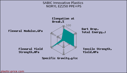SABIC Innovative Plastics NORYL EZ250 PPE+PS