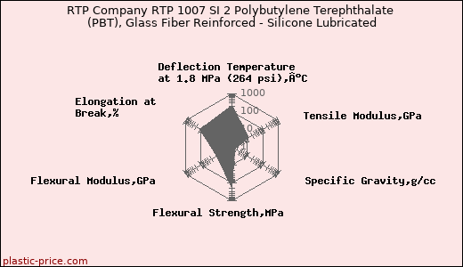 RTP Company RTP 1007 SI 2 Polybutylene Terephthalate (PBT), Glass Fiber Reinforced - Silicone Lubricated