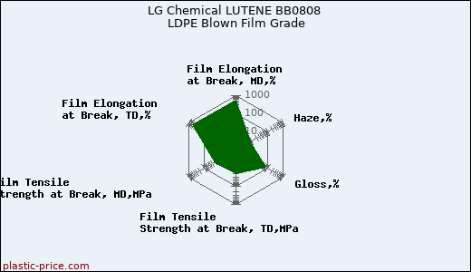 LG Chemical LUTENE BB0808 LDPE Blown Film Grade