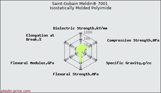 Saint-Gobain Meldin® 7001 Isostatically Molded Polyimide