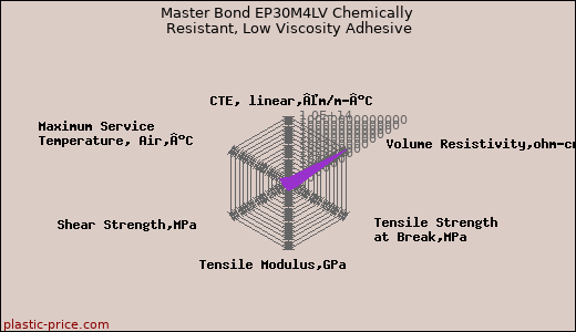 Master Bond EP30M4LV Chemically Resistant, Low Viscosity Adhesive