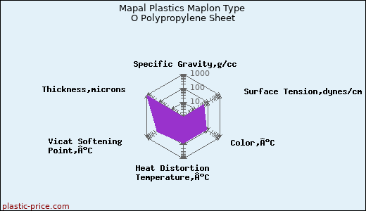 Mapal Plastics Maplon Type O Polypropylene Sheet