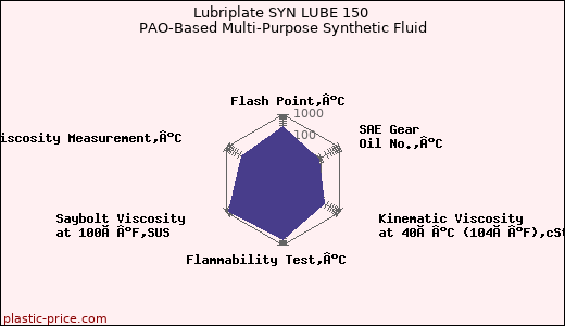 Lubriplate SYN LUBE 150 PAO-Based Multi-Purpose Synthetic Fluid