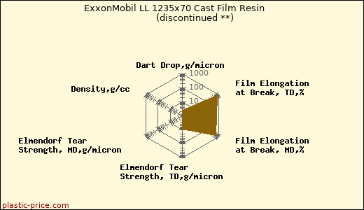 ExxonMobil LL 1235x70 Cast Film Resin               (discontinued **)