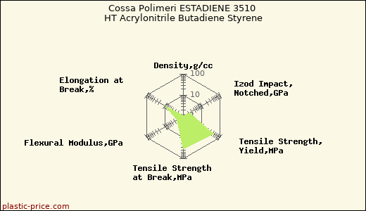 Cossa Polimeri ESTADIENE 3510 HT Acrylonitrile Butadiene Styrene