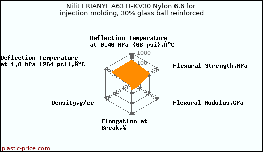 Nilit FRIANYL A63 H-KV30 Nylon 6.6 for injection molding, 30% glass ball reinforced