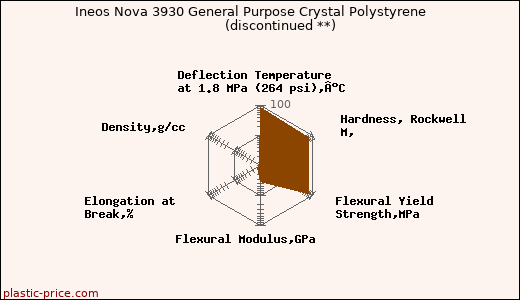 Ineos Nova 3930 General Purpose Crystal Polystyrene               (discontinued **)