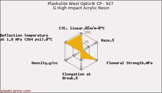 Plaskolite West Optix® CP - 927 G High Impact Acrylic Resin