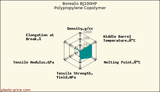 Borealis BJ100HP Polypropylene Copolymer