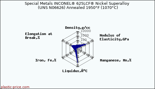 Special Metals INCONEL® 625LCF® Nickel Superalloy (UNS N06626) Annealed 1950°F (1070°C)