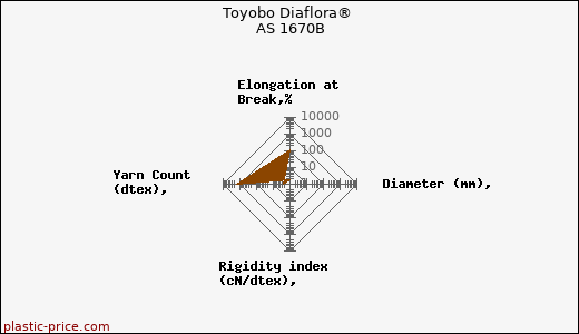 Toyobo Diaflora® AS 1670B
