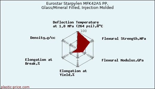 Eurostar Starpylen MFK42AS PP, Glass/Mineral Filled, Injection Molded