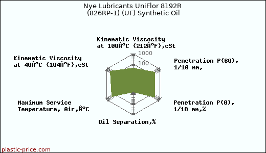 Nye Lubricants UniFlor 8192R (826RP-1) (UF) Synthetic Oil