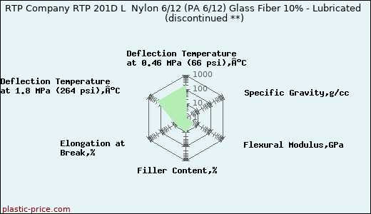 RTP Company RTP 201D L  Nylon 6/12 (PA 6/12) Glass Fiber 10% - Lubricated               (discontinued **)