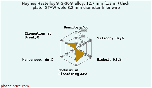 Haynes Hastelloy® G-30® alloy, 12.7 mm (1/2 in.) thick plate, GTAW weld 3.2 mm diameter filler wire