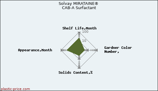 Solvay MIRATAINE® CAB-A Surfactant