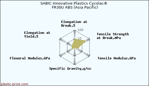 SABIC Innovative Plastics Cycolac® FR30U ABS (Asia Pacific)