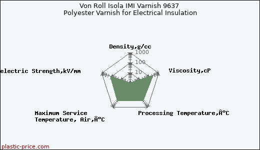 Von Roll Isola IMI Varnish 9637 Polyester Varnish for Electrical Insulation