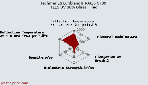 Techmer ES Luriblend® PA6/6 GF30 TL15 UV 30% Glass Filled