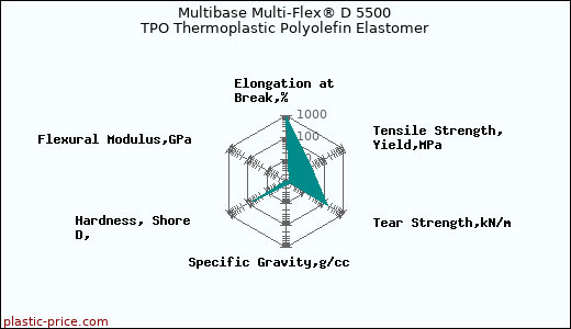 Multibase Multi-Flex® D 5500 TPO Thermoplastic Polyolefin Elastomer