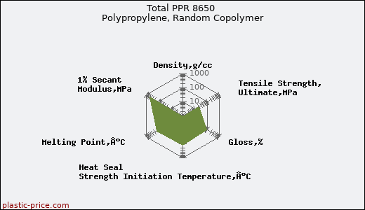Total PPR 8650 Polypropylene, Random Copolymer