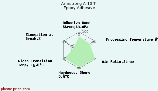 Armstrong A-10-T Epoxy Adhesive