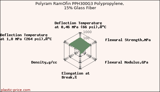 Polyram RamOfin PPH300G3 Polypropylene, 15% Glass Fiber