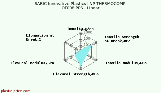 SABIC Innovative Plastics LNP THERMOCOMP OF008 PPS - Linear