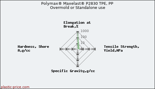 Polymax® Maxelast® P2830 TPE, PP Overmold or Standalone use
