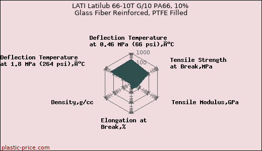 LATI Latilub 66-10T G/10 PA66, 10% Glass Fiber Reinforced, PTFE Filled