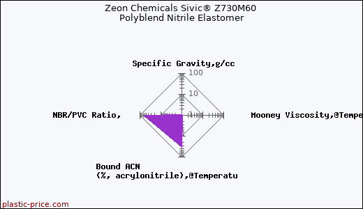 Zeon Chemicals Sivic® Z730M60 Polyblend Nitrile Elastomer