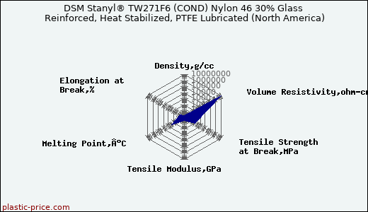DSM Stanyl® TW271F6 (COND) Nylon 46 30% Glass Reinforced, Heat Stabilized, PTFE Lubricated (North America)