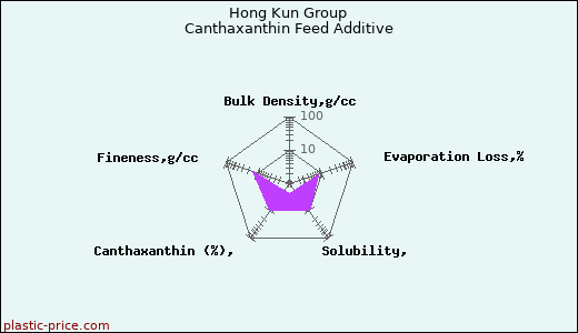 Hong Kun Group Canthaxanthin Feed Additive