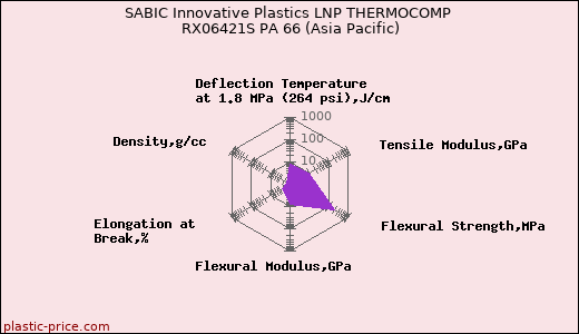 SABIC Innovative Plastics LNP THERMOCOMP RX06421S PA 66 (Asia Pacific)
