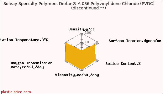 Solvay Specialty Polymers Diofan® A 036 Polyvinylidene Chloride (PVDC)               (discontinued **)