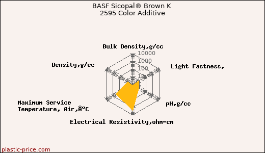 BASF Sicopal® Brown K 2595 Color Additive