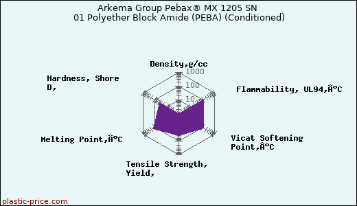 Arkema Group Pebax® MX 1205 SN 01 Polyether Block Amide (PEBA) (Conditioned)