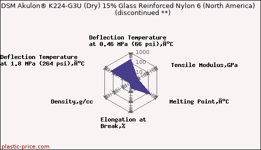 DSM Akulon® K224-G3U (Dry) 15% Glass Reinforced Nylon 6 (North America)               (discontinued **)