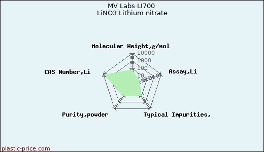 MV Labs LI700 LiNO3 Lithium nitrate