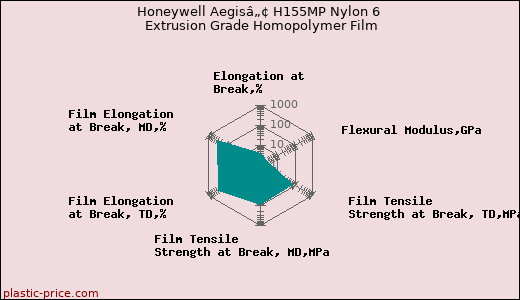 Honeywell Aegisâ„¢ H155MP Nylon 6 Extrusion Grade Homopolymer Film